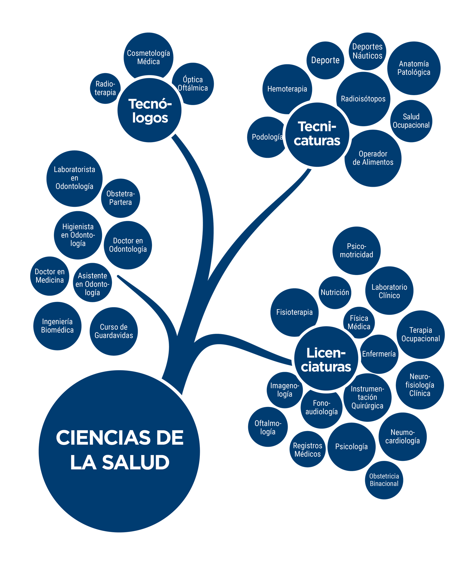 Ciencias de la Salud