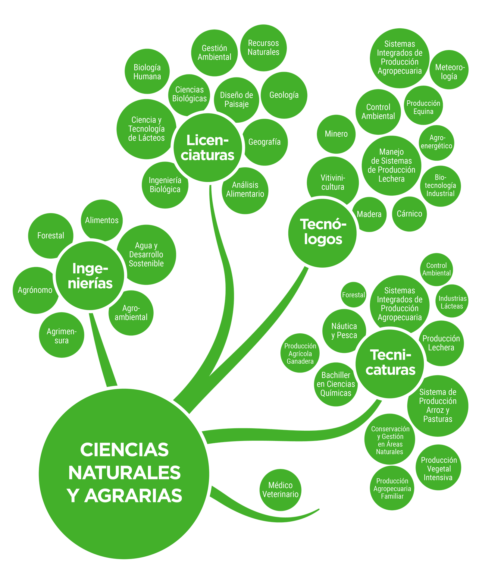 Ciencias Naturales y Agrarias