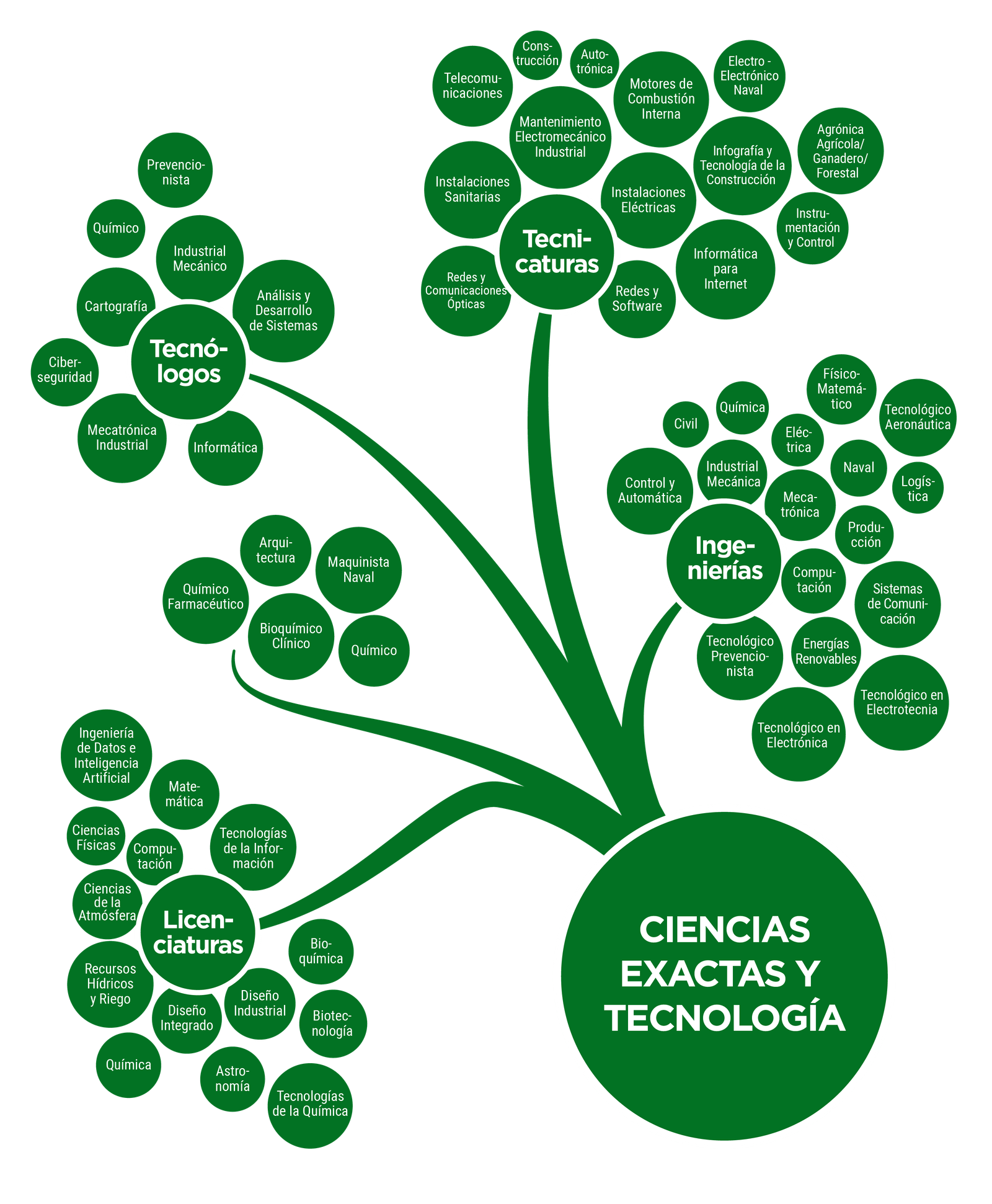Ciencias Exactas y Tecnología